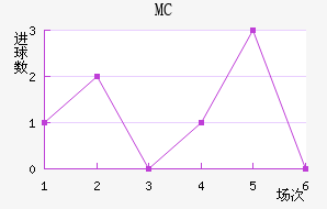 MC