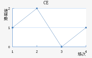 CE