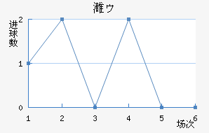 瓜拉塞奥近六场进球走势