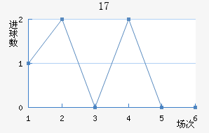 U17
