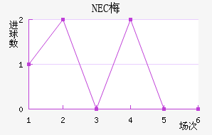 NEC÷