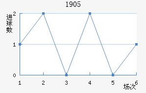 ϣ1905