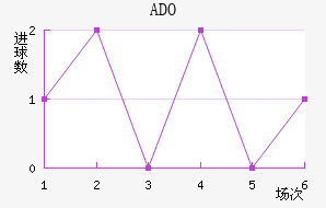 ADO