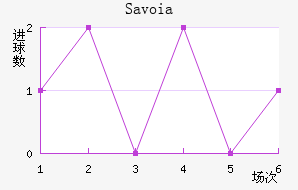 Savoia