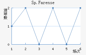Sp.Farense