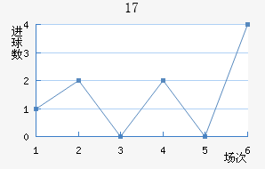 U17