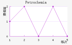 Petrochemia