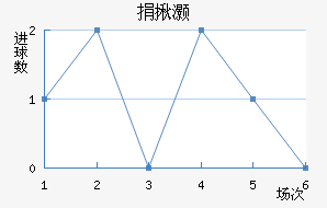 松达尔近六场进球走势