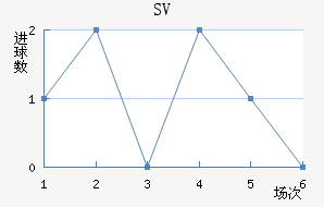 SV