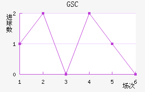 GSC