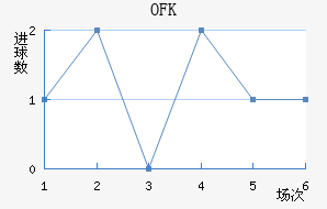 OFK½