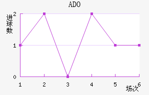 ADO