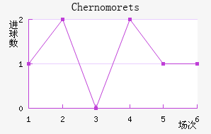 Chernomorets