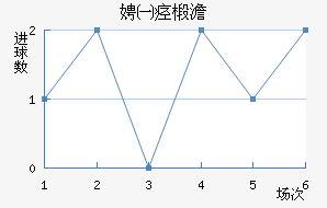 波德鲁姆士邦近六场进球走势