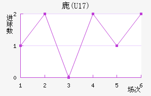 ¹(U17)