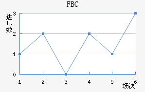 FBC