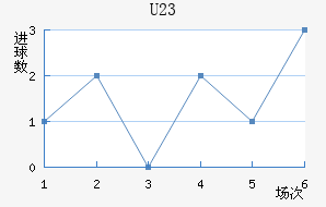 U23