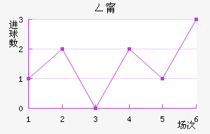 萨尔布吕肯近六场进球走势