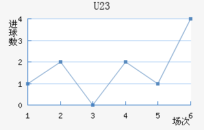 U23