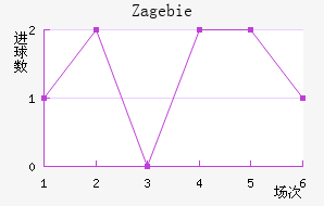 Zag ebie
