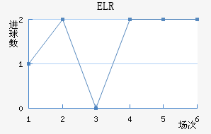 ELR