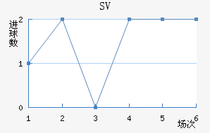 SV