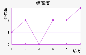 纳萨夫近六场进球走势