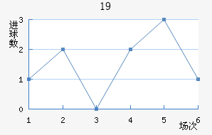 U19