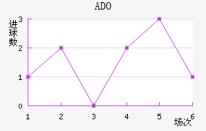 ADO