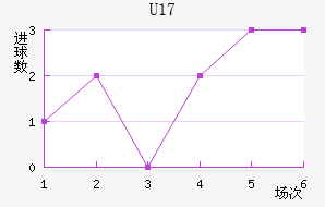 U17