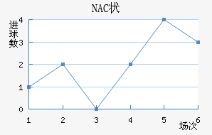 NAC״