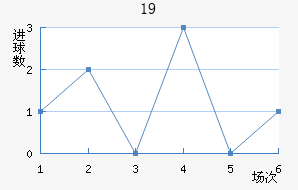 U19