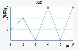 USM