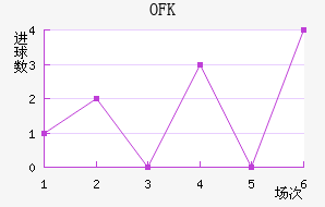 OFK½