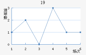 U19