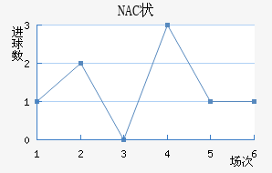 NAC״