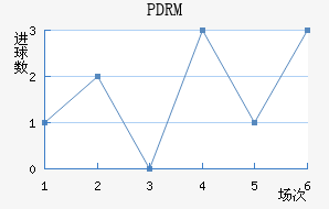 PDRM