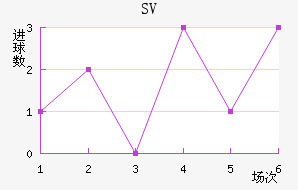 SV