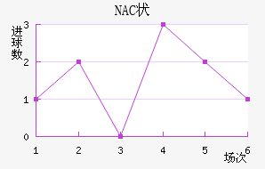 NAC״