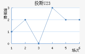 Ͷ˹(U23)