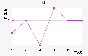 AC