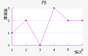 PB