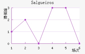 Salgueiros