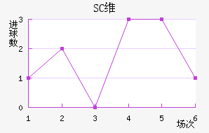 SCά
