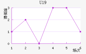 U19