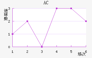 AC