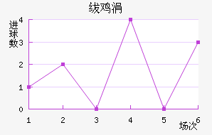 福伦丹近六场进球走势