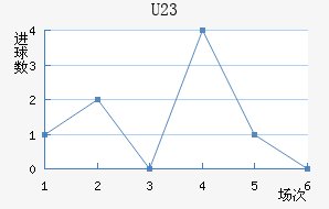 U23