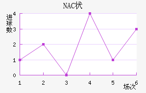 NAC״