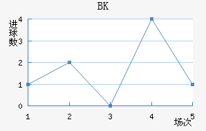 BK